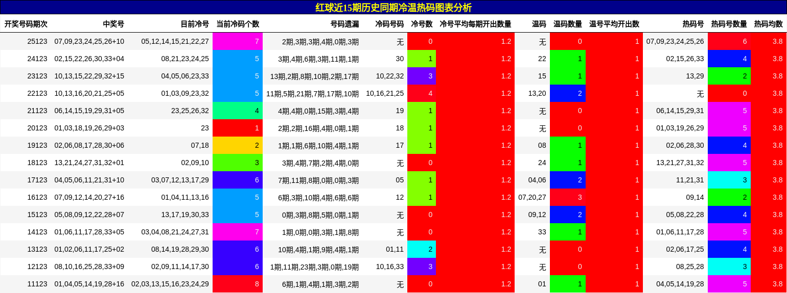 红球近15期历史同期冷温热码图表分析