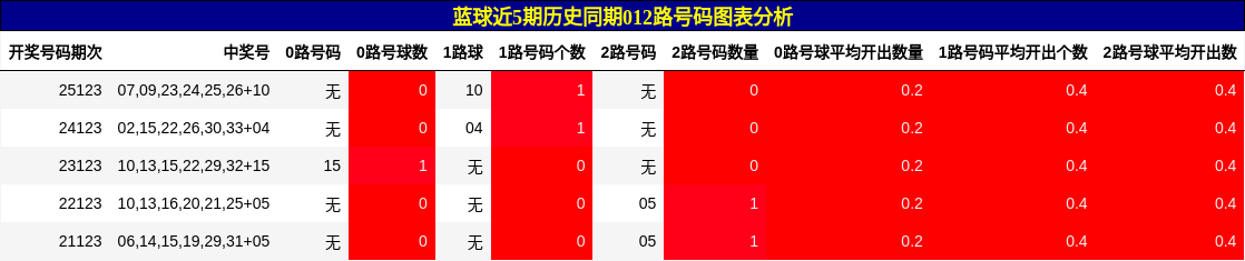 蓝球近5期历史同期012路号码图表分析