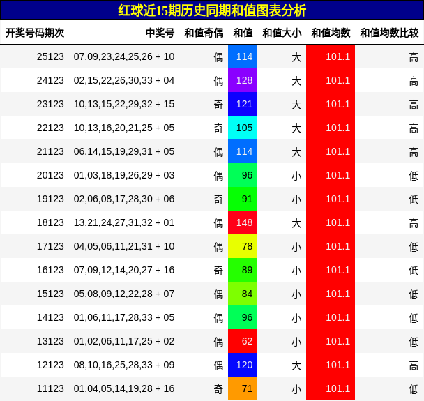 红球近15期历史同期和值图表分析