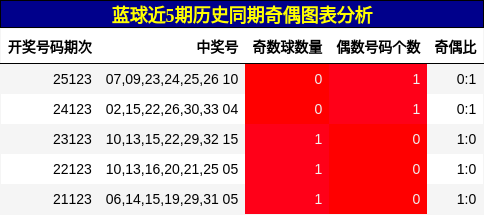 蓝球近5期历史同期奇偶图表分析