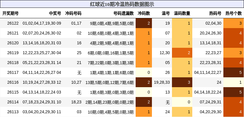 冷温热码分析