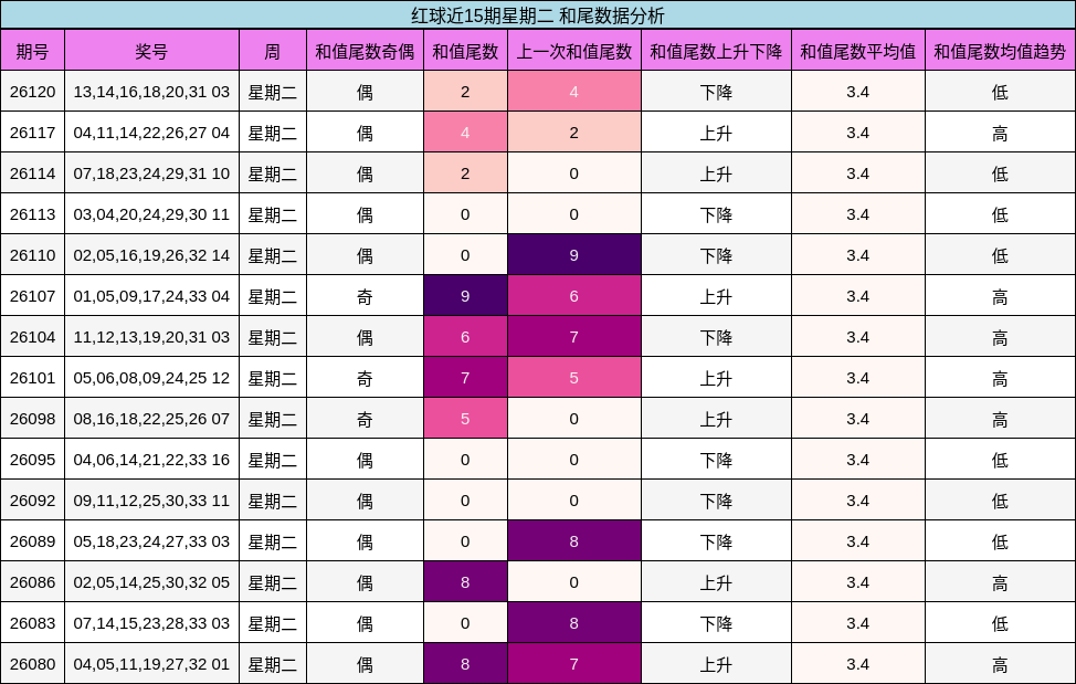 红球近15期星期二 和尾数据分析