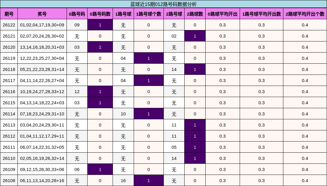 蓝球近15期012路号码数据分析