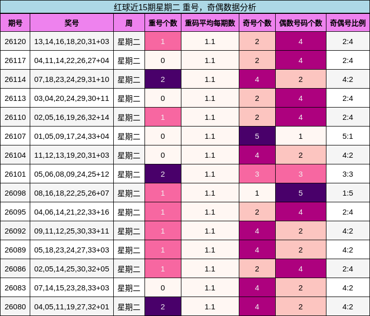 红球近15期星期二 重号,奇偶数据分析