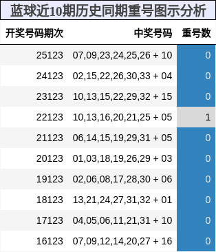 蓝球近10期历史同期重号图示分析