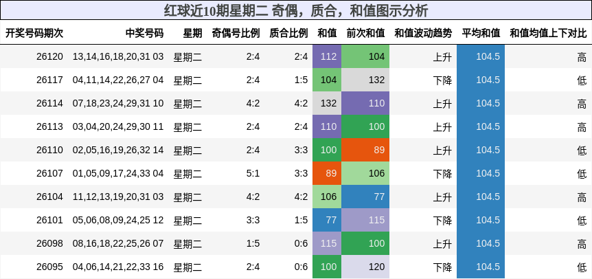 红球近10期星期二 奇偶，质合，和值图示分析