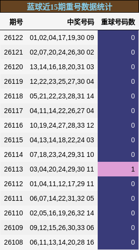 重号分析