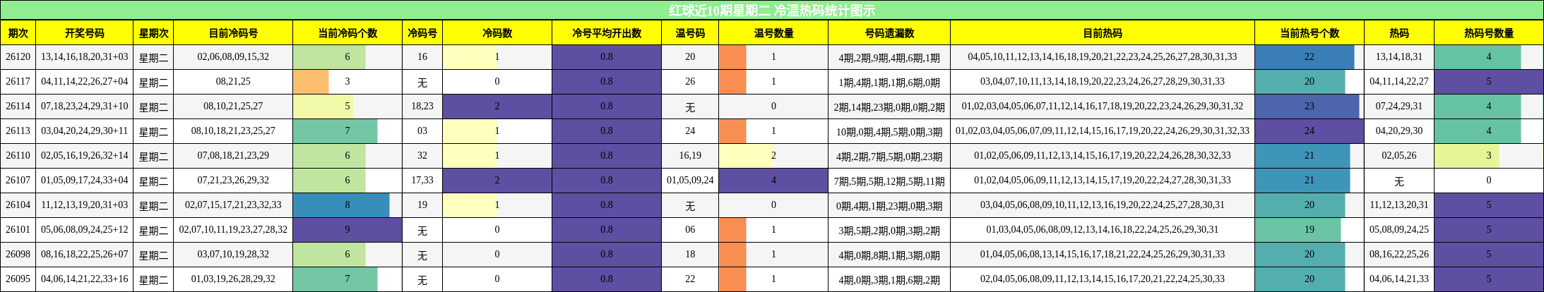 红球近10期星期二 冷温热码统计图示