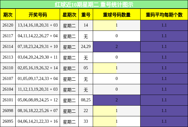 红球近10期星期二 重号统计图示