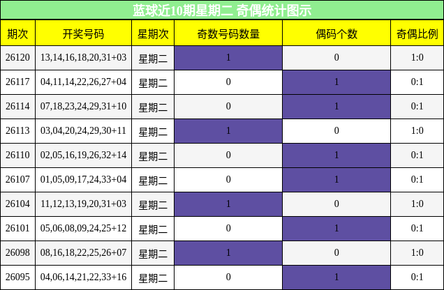 蓝球近10期星期二 奇偶统计图示