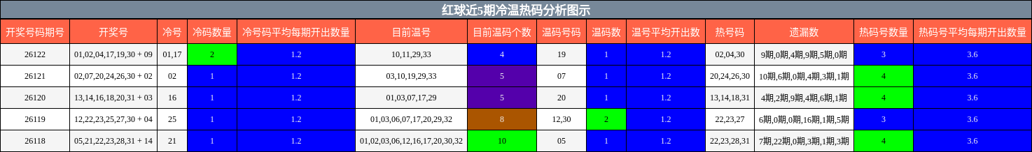 红球近5期冷温热码分析图示