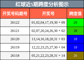 红球近5期跨度分析图示