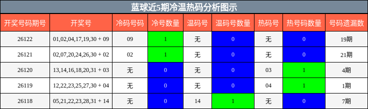 蓝球近5期冷温热码分析图示