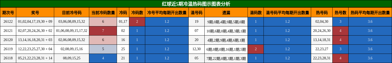 冷温热码分析