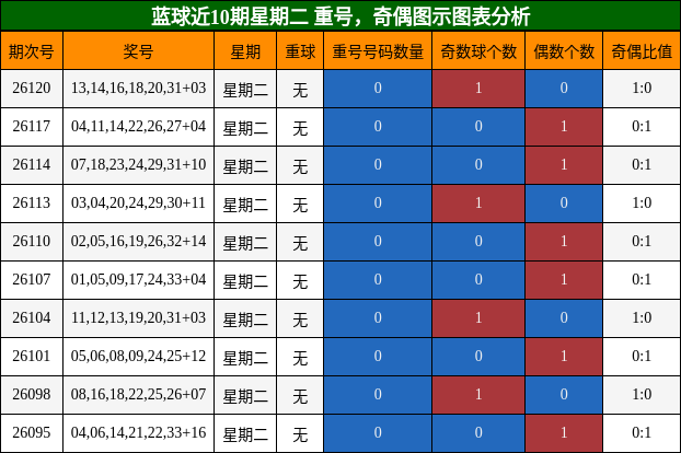 重号分析，奇偶分析