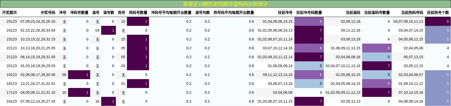 冷温热码分析