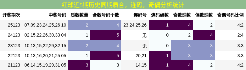 质合分析，连码分析，奇偶分析