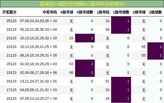 012路号码分析