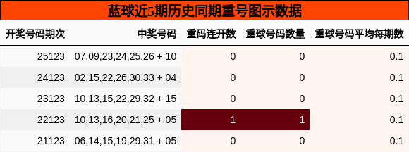 重号分析
