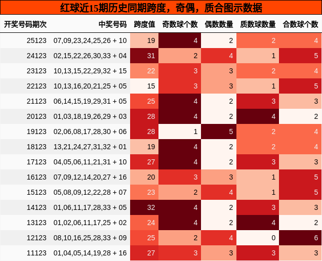 跨度分析，奇偶分析，质合分析