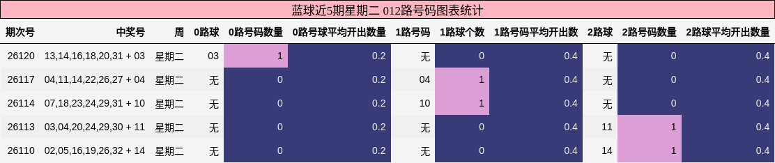 蓝球近5期星期二 012路号码图表统计