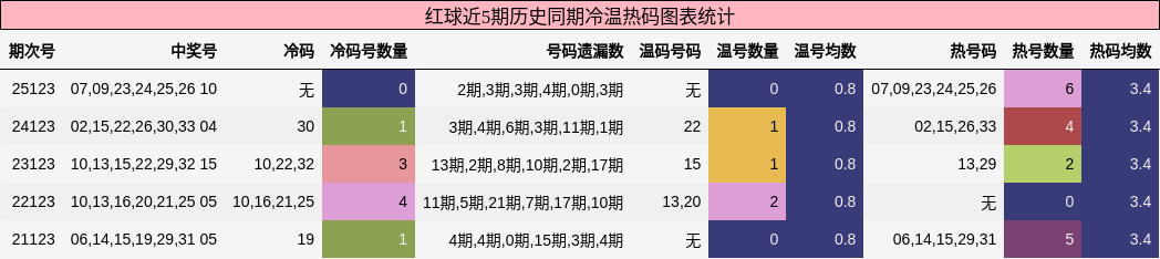 红球近5期历史同期冷温热码图表统计