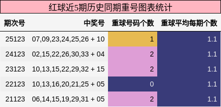 红球近5期历史同期重号图表统计