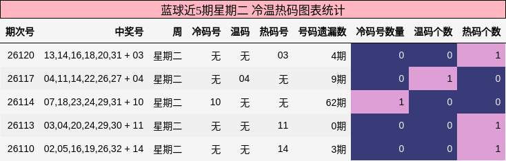 蓝球近5期星期二 冷温热码图表统计