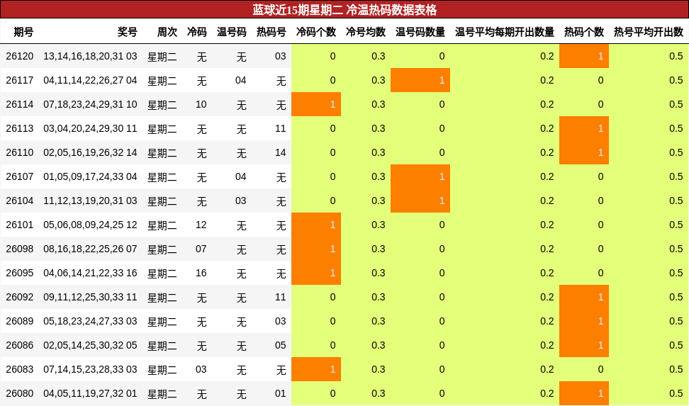 蓝球近15期星期二 冷温热码数据表格