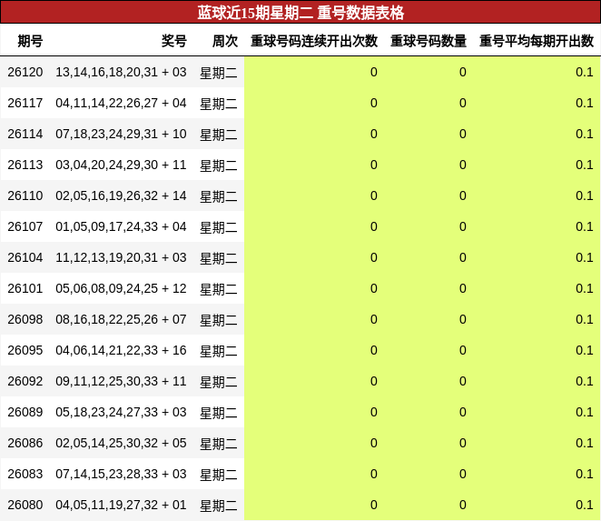 蓝球近15期星期二 重号数据表格
