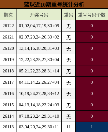 蓝球近10期重号统计分析