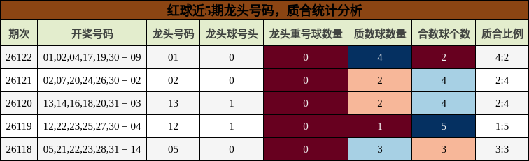 红球近5期龙头号码,质合统计分析