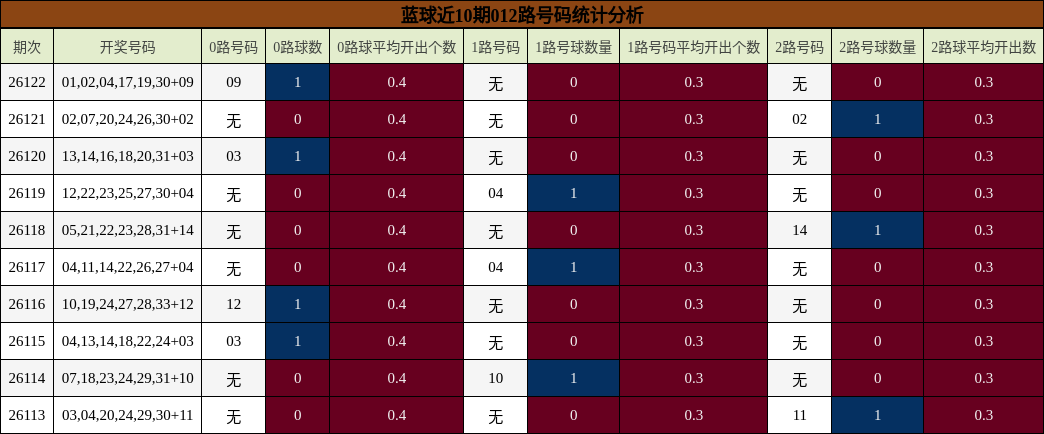 蓝球近10期012路号码统计分析