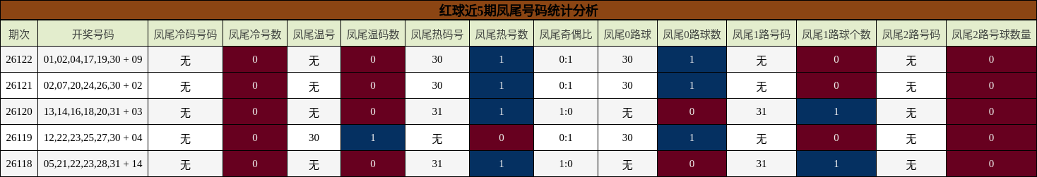 红球近5期凤尾号码统计分析