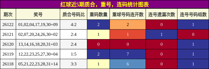 质合分析，重号分析，连码分析
