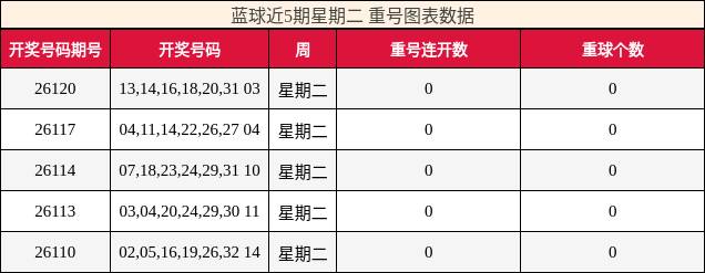 蓝球近5期星期二 重号图表数据