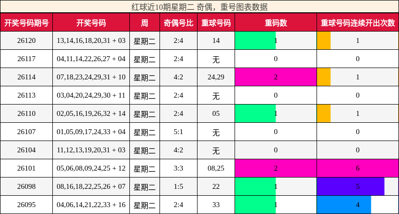 红球近10期星期二 奇偶，重号图表数据