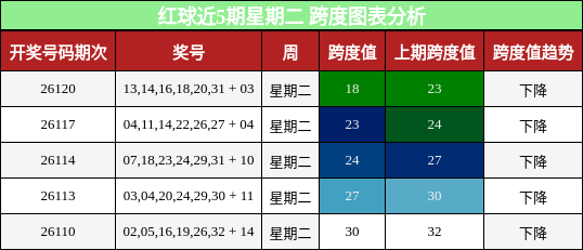 红球近5期星期二 跨度图表分析