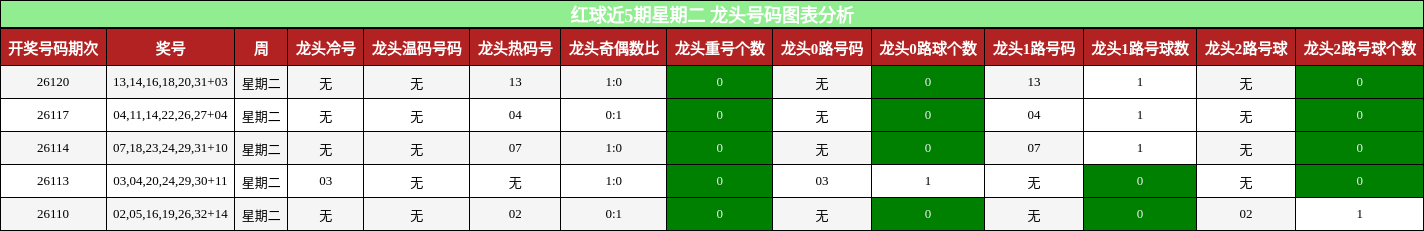 红球近5期星期二 龙头号码图表分析