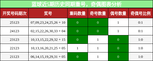 蓝球近5期历史同期重号，奇偶图表分析