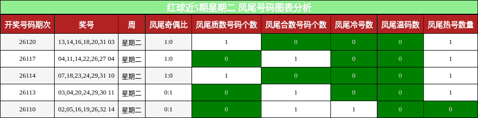 红球近5期星期二 凤尾号码图表分析