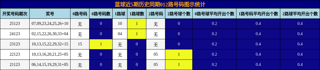 蓝球近5期历史同期012路号码图示统计