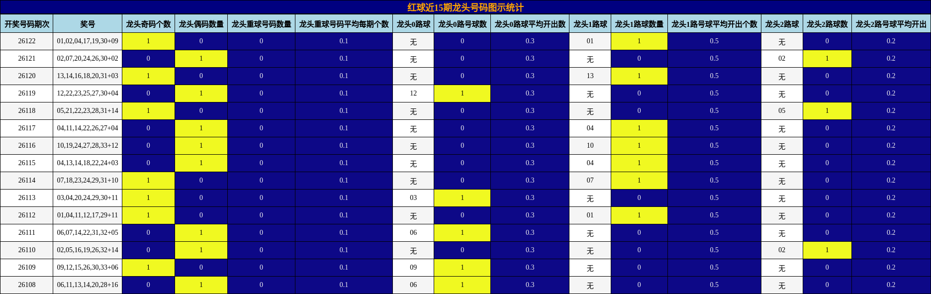 红球近15期龙头号码图示统计
