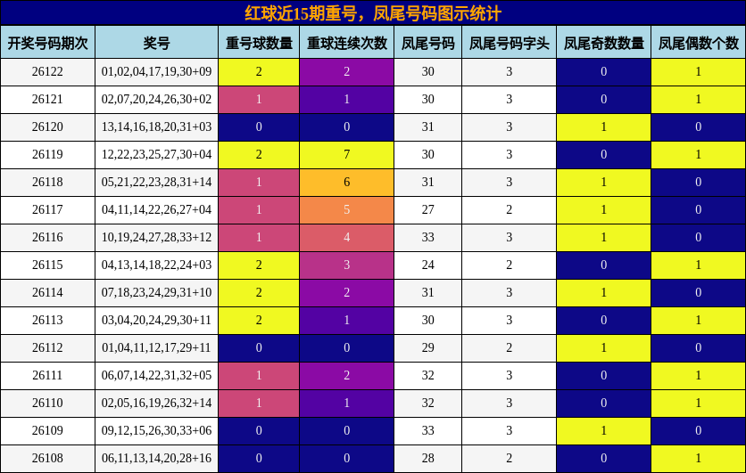 红球近15期重号，凤尾号码图示统计