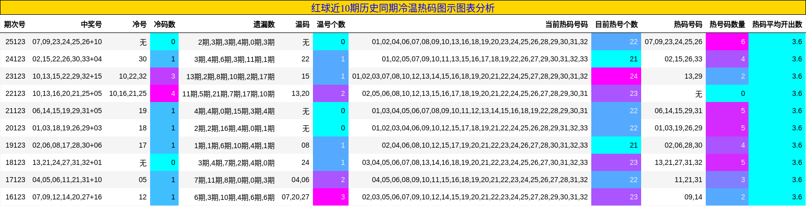 冷温热码分析