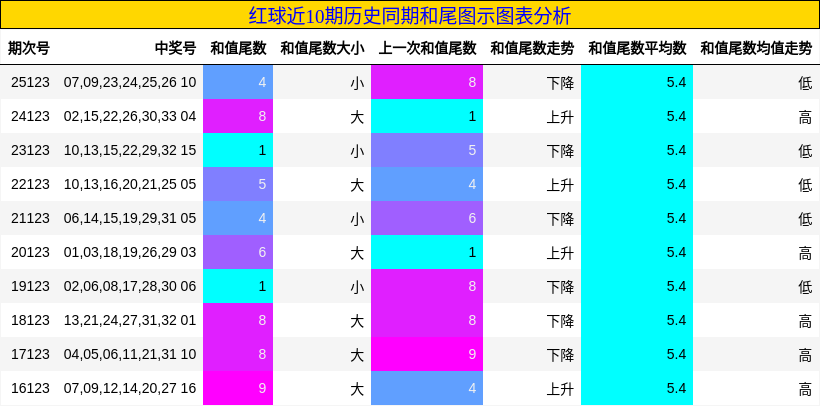 和尾分析