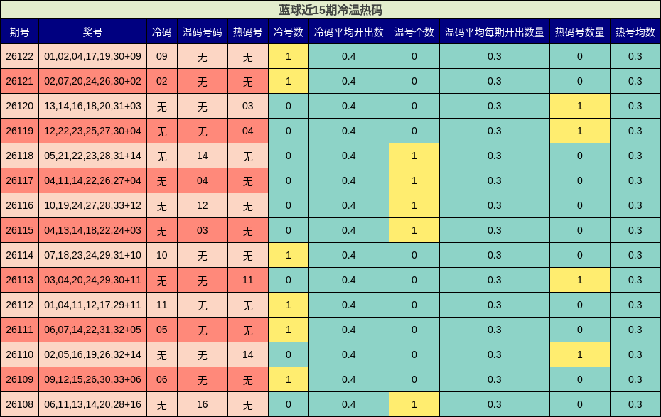 冷温热码分析