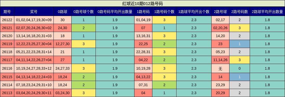 012路号码分析