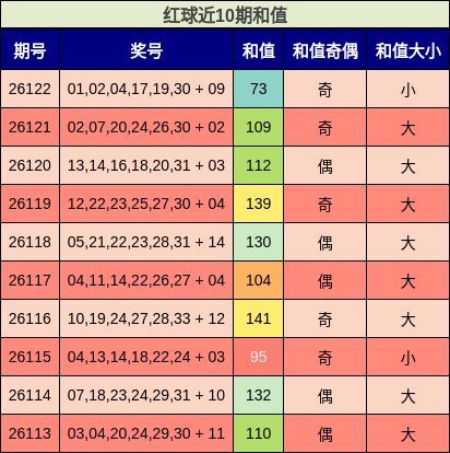 和值分析