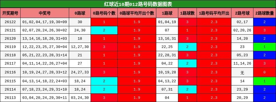 红球近10期012路号码数据图表